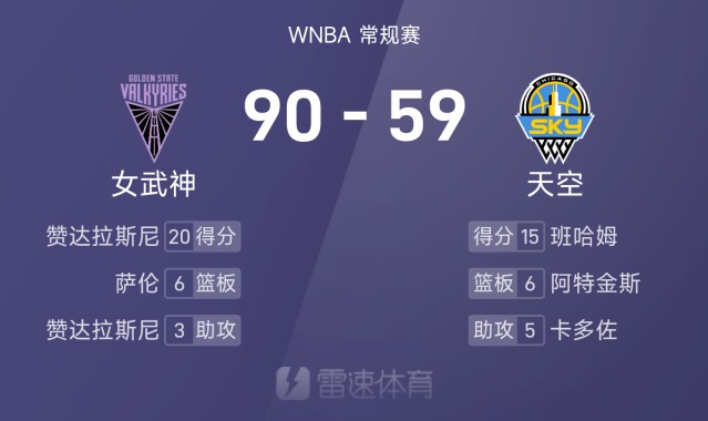 WNBA战报：赞达拉斯尼20分，班哈姆15分，女武神90-59狂胜天空