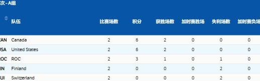 开云-【冬奥女冰】中国小组局势明朗 美加继续高歌猛进